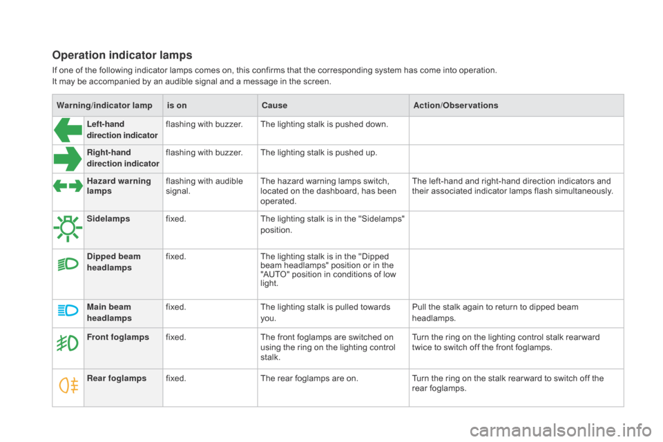 Citroen DS4 2014 1.G Owners Manual Warning/indicator  lampis on Cause Action/Observations
Left-hand 
direction indicator flashing with buzzer.
The lighting stalk is pushed down.
Right-hand 
direction indicator flashing with buzzer.
The