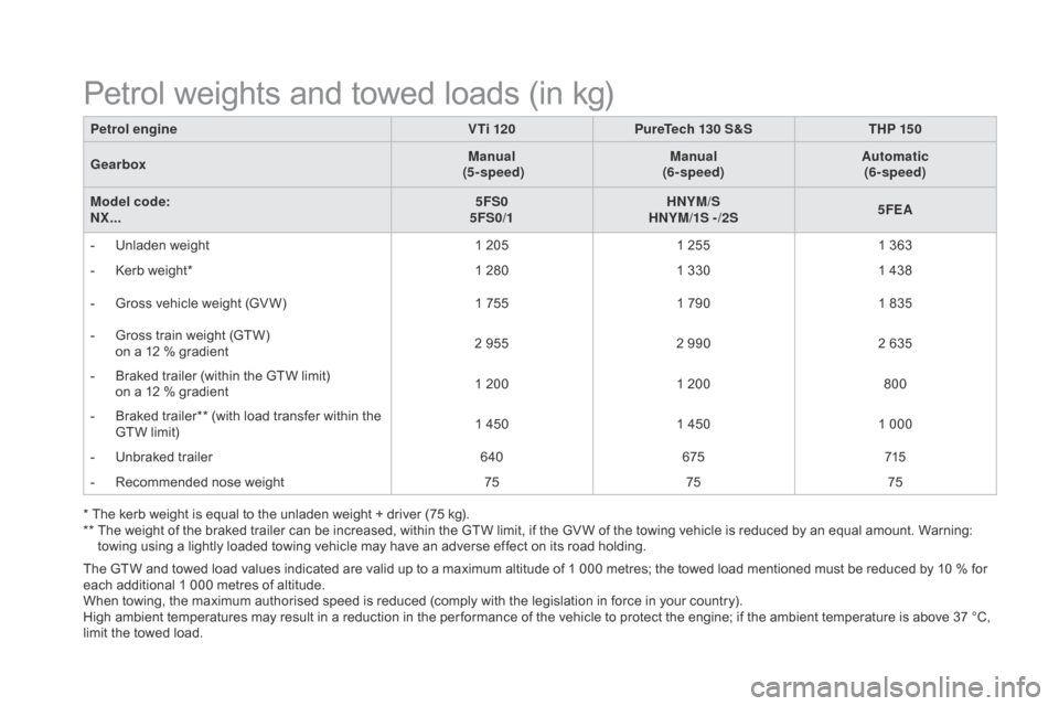 Citroen DS4 2014 1.G User Guide The GTW and towed load values indicated are valid up to a maximum altitude of 1 000 metres; the towed load mentioned must be reduced by 10 % for
each additional 1 000 metres of altitude.
When towing, Citroen DS4 2014 1.G User Guide The GTW and towed load values indicated are valid up to a maximum altitude of 1 000 metres; the towed load mentioned must be reduced by 10 % for
each additional 1 000 metres of altitude.
When towing,