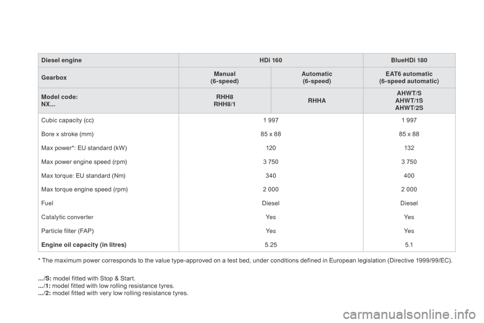 Citroen DS4 2014 1.G Owners Manual diesel engineH d i 160BlueH d i 180
Gearbox Manual
(6- speed) Automatic
(6- speed) EAT6 automatic
(6-speed automatic)
Model code:
NX... RHH8
 
RHH8/1 RHHAAHW T/S
AHW T/1S
AHW T/2S
Cubic capacity (cc) 