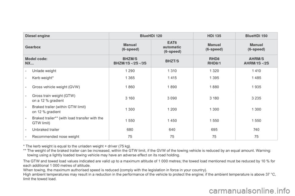 Citroen DS4 2014 1.G Owners Guide diesel engineBlueH d i 120H d i 135BlueH d i 150
Gearbox Manual
 
 (6- speed) E AT 6  
automatic  
 (6- speed) Manual
(6- speed) Manual
(6- speed)
Model code:
NX... BHZM/S
 
BHZM/1S -/2S -/3S BHZT/SRH