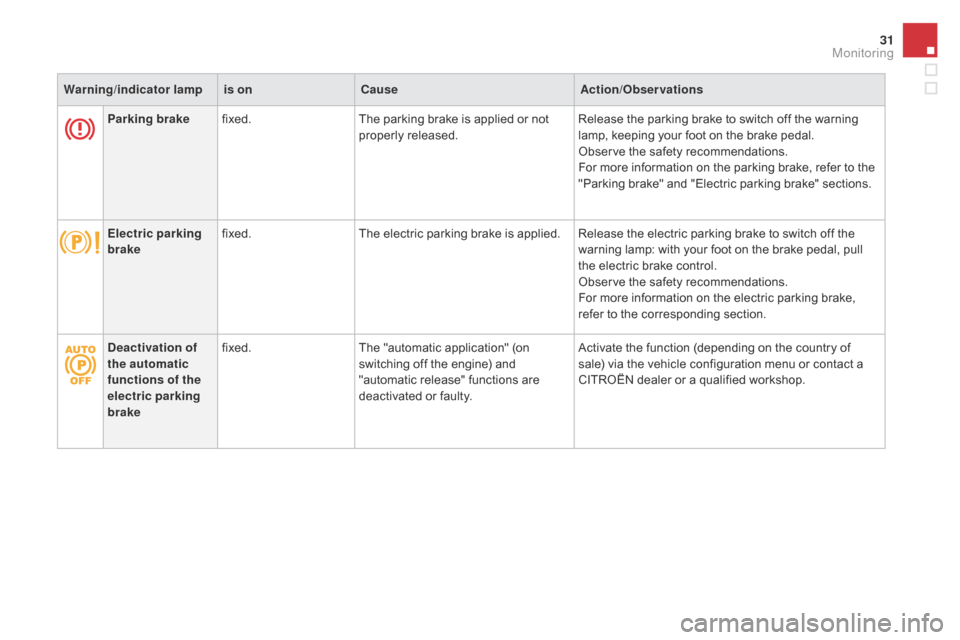 Citroen DS4 2014 1.G Owners Manual 31
Warning/indicator  lampis on Cause Action/Observations
Parking brake fixed. The parking brake is applied or not 
properly released. Release the parking brake to switch off the warning 
lamp, keepin