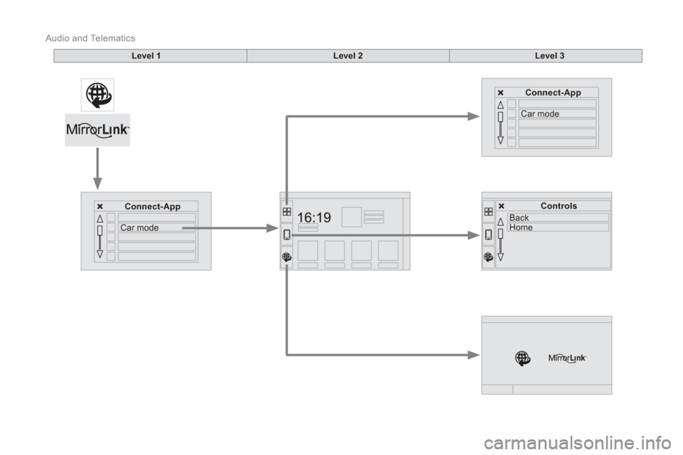 Citroen DS4 2014 1.G Owners Manual   Audio and Telematics 
 
 
Back  
   
Home     
 
Controls 
 
 
   
 
Connect-App 
 
 
   
Car mode     
 
Connect-App 
 
 
   
Car mode      
 
 
 
 
 
 
Level 1 
 
   
 
Level 2 
 
   
 
Level 3 
 