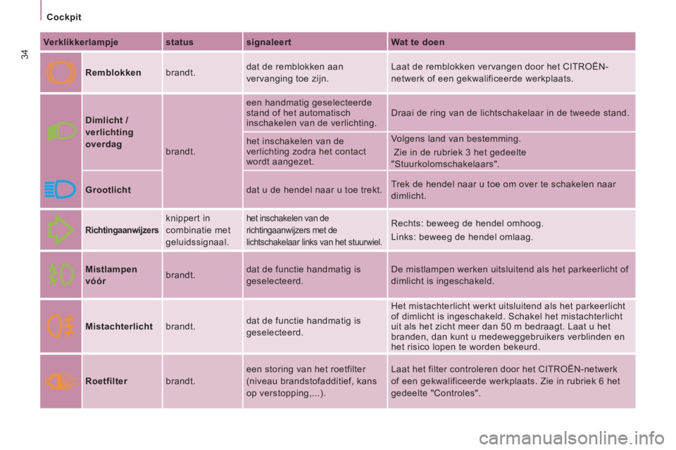 CITROEN JUMPER MULTISPACE 2014  Instructieboekjes (in Dutch) 34
Cockpit
   
Verklikkerlampje    
status    
signaleert    
Wat te doen  
 
  
 
Remblokken   brandt.   dat de remblokken aan 
vervanging toe zijn.   Laat de remblokken vervangen door het CITROËN-
