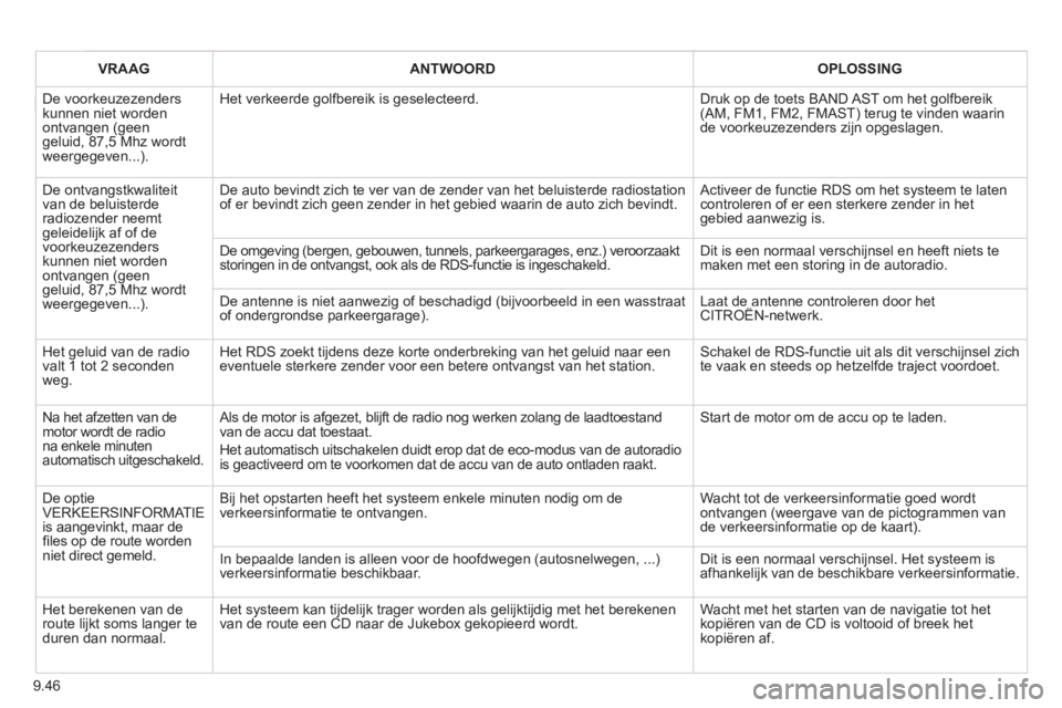 CITROEN JUMPER MULTISPACE 2012 Instructieboekjes (in Dutch) 9.46
VRAAGANTWOORDOPLOSSING
De voorkeuzezenders kunnen niet worden ontvangen (geengeluid, 87,5 Mhz wordtweergegeven...).
Het verkeerde golfbereik is geselecteerd. Druk op de toets BAND AST om het go CITROEN JUMPER MULTISPACE 2012 Instructieboekjes (in Dutch) 9.46
VRAAGANTWOORDOPLOSSING
De voorkeuzezenders kunnen niet worden ontvangen (geengeluid, 87,5 Mhz wordtweergegeven...).
Het verkeerde golfbereik is geselecteerd. Druk op de toets BAND AST om het go
