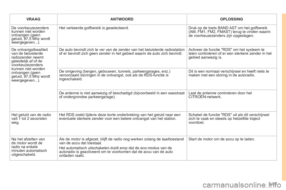 CITROEN JUMPER MULTISPACE 2012 Instructieboekjes (in Dutch) 9.79
VRAAG ANTWOORD
OPLOSSING
De voorkeuzezenders kunnen niet worden ontvangen (geengeluid, 87,5 Mhz wordtweergegeven...).
Het verkeerde golfbereik is geselecteerd.
Druk op de toets BAND AST CITROEN JUMPER MULTISPACE 2012 Instructieboekjes (in Dutch) 9.79
VRAAG ANTWOORD
OPLOSSING
De voorkeuzezenders kunnen niet worden ontvangen (geengeluid, 87,5 Mhz wordtweergegeven...).
Het verkeerde golfbereik is geselecteerd.
Druk op de toets BAND AST
