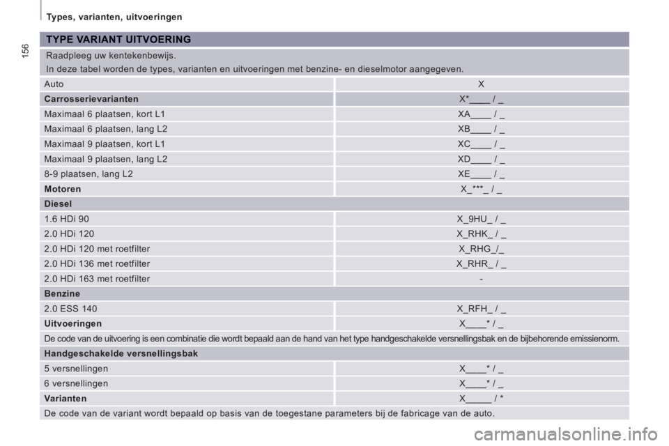 CITROEN JUMPER MULTISPACE 2012  Instructieboekjes (in Dutch) 156
  Types, varianten, uitvoeringen 
  Raadpleeg uw kentekenbewijs. 
  In deze tabel worden de types, varianten en uitvoeringen met benzine- en dieselmotor aangegeven. 
TYPE VARIANT UITVOERING
 
Auto