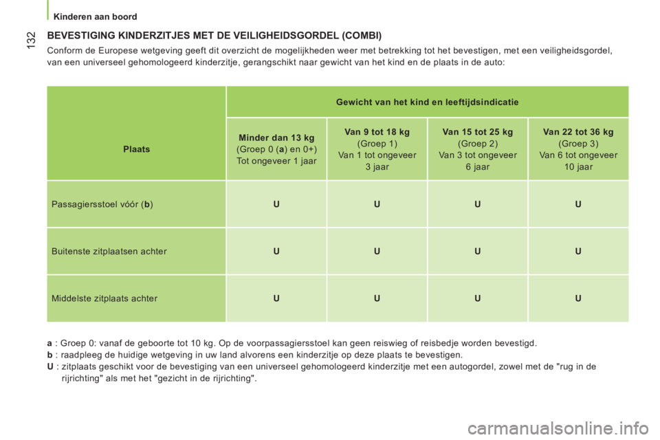 CITROEN NEMO 2014  Instructieboekjes (in Dutch)  132
 
 
 
Kinderen aan boord  
 
 
BEVESTIGING KINDERZITJES MET DE VEILIGHEIDSGORDEL (COMBI) 
 
Conform de Europese wetgeving geeft dit overzicht de mogelijkheden weer met betrekking tot het bevestig