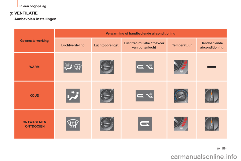 CITROEN NEMO 2014  Instructieboekjes (in Dutch)  
 14
 
In een oogopslag 
 
VENTILATIE 
 
 
Aanbevolen instellingen 
 
 
 
Gewenste werking 
 
    
 
Verwarming of handbediende airconditioning 
 
 
   
 
Luchtverdeling 
 
   
 
Luchtopbrengst 
 
  