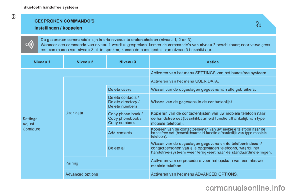 CITROEN NEMO 2014 Instructieboekjes (in Dutch) 86
Bluetooth handsfree systeem
GESPROKEN COMMANDOS
De gesproken commandos zijn in drie niveaus te onderscheiden (niveau 1, 2 en 3).
Wanneer een commando van niveau 1 wordt uitgesproke CITROEN NEMO 2014 Instructieboekjes (in Dutch) 86
Bluetooth handsfree systeem
GESPROKEN COMMANDOS
De gesproken commandos zijn in drie niveaus te onderscheiden (niveau 1, 2 en 3).
Wanneer een commando van niveau 1 wordt uitgesproke