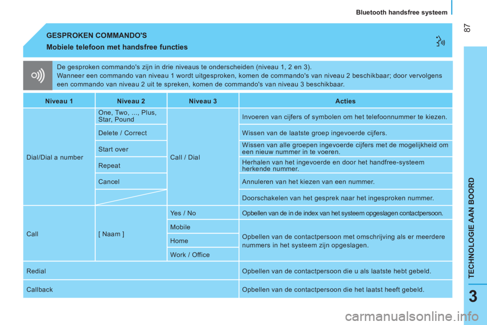 CITROEN NEMO 2014 Instructieboekjes (in Dutch) 87
TECHNOLOGIE AAN BOORD
Bluetooth handsfree systeem
3
De gesproken commandos zijn in drie niveaus te onderscheiden (niveau 1, 2 en 3).
Wanneer een commando van niveau 1 wordt uitgesproke CITROEN NEMO 2014 Instructieboekjes (in Dutch) 87
TECHNOLOGIE AAN BOORD
Bluetooth handsfree systeem
3
De gesproken commandos zijn in drie niveaus te onderscheiden (niveau 1, 2 en 3).
Wanneer een commando van niveau 1 wordt uitgesproke