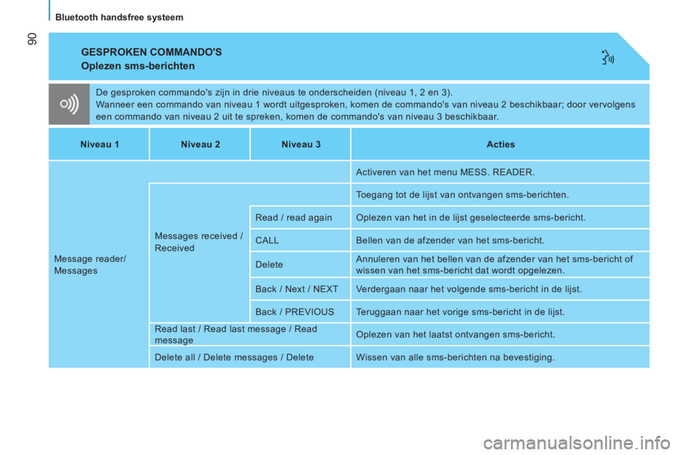 CITROEN NEMO 2014 Instructieboekjes (in Dutch) 90
Bluetooth handsfree systeem
GESPROKEN COMMANDOS
Oplezen sms-berichten
De gesproken commandos zijn in drie niveaus te onderscheiden (niveau 1, 2 en 3).
Wanneer een commando van CITROEN NEMO 2014 Instructieboekjes (in Dutch) 90
Bluetooth handsfree systeem
GESPROKEN COMMANDOS
Oplezen sms-berichten
De gesproken commandos zijn in drie niveaus te onderscheiden (niveau 1, 2 en 3).
Wanneer een commando van