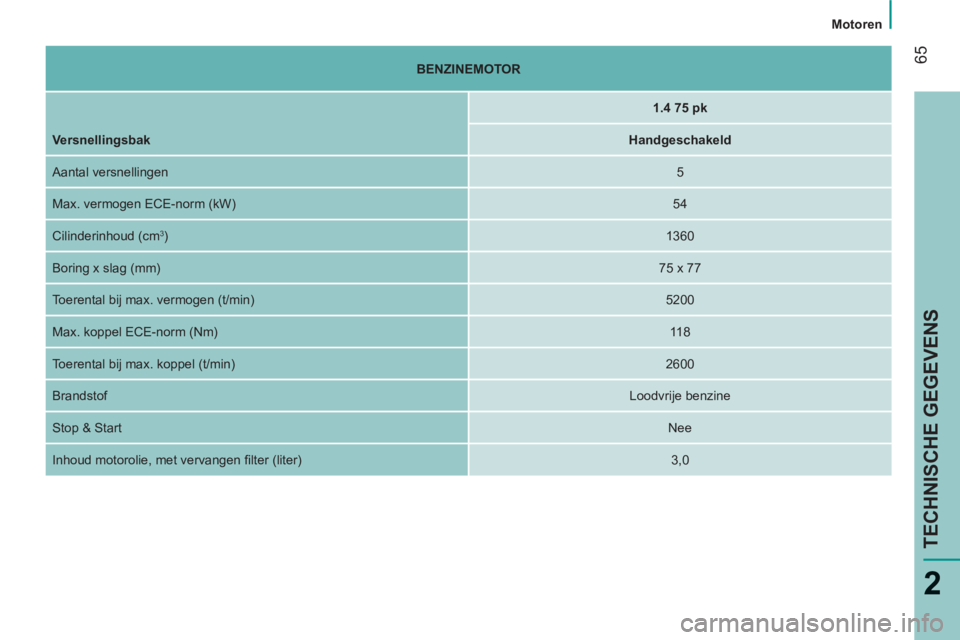 CITROEN NEMO 2013  Instructieboekjes (in Dutch) 65
2
  Motoren 
TECHNISCHE GEGEVENS
 
 
 
BENZINEMOTOR 
 
 
 
  
 
 
1.4 75 pk 
 
 
   
Versnellingsbak 
  
 
 
Handgeschakeld 
 
 
  Aantal versnellingen  
 
5  
  Max. vermogen ECE-norm (kW)  
 
54 