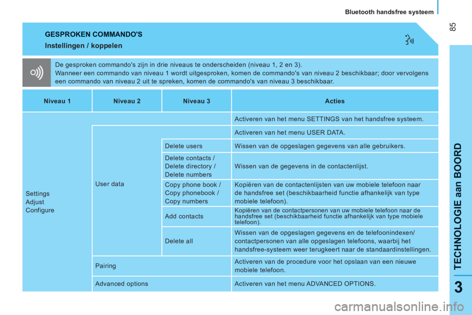CITROEN NEMO 2013 Instructieboekjes (in Dutch) 85
TECHNOLOGIE aan BOOR
D
Bluetooth handsfree systeem
3
GESPROKEN COMMANDOS
De gesproken commandos zijn in drie niveaus te onderscheiden (niveau 1, 2 en 3).
Wanneer een commando van niv CITROEN NEMO 2013 Instructieboekjes (in Dutch) 85
TECHNOLOGIE aan BOOR
D
Bluetooth handsfree systeem
3
GESPROKEN COMMANDOS
De gesproken commandos zijn in drie niveaus te onderscheiden (niveau 1, 2 en 3).
Wanneer een commando van niv