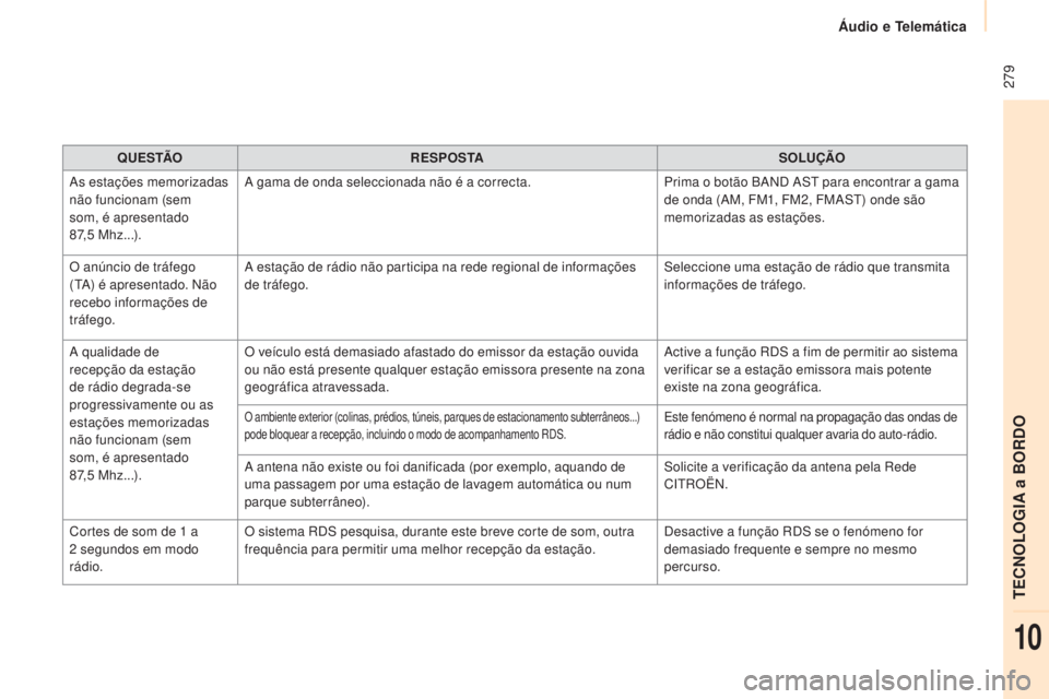 CITROEN BERLINGO MULTISPACE 2015 Manual do condutor (in Portuguese) 279
Berlingo-2-VP_pt_Chap10b_rd45_ed01-2015
qUE S TÃOR E S P O S TA SOLUÇÃO
as
estações memorizadas
não funcionam (sem
som, é apresentado
87,5
Mhz...).
a
gama de onda seleccionada n CITROEN BERLINGO MULTISPACE 2015 Manual do condutor (in Portuguese) 279
Berlingo-2-VP_pt_Chap10b_rd45_ed01-2015
qUE S TÃOR E S P O S TA SOLUÇÃO
as
estações memorizadas
não funcionam (sem
som, é apresentado
87,5
Mhz...).
a
gama de onda seleccionada n