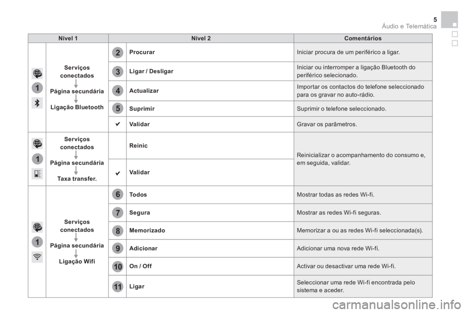 CITROEN BERLINGO MULTISPACE 2015  Manual do condutor (in Portuguese) 1
1
1
2
3
4
5
6
7
8
9
10
11
  Áudio e Telemática 5
 
 
Nível 1 
   
Nível 2 
   
Comentários 
 
   
Serviços 
conectados 
 
   
   
Página secundária 
 
   
   
Ligação Bluetooth 
    
Procu