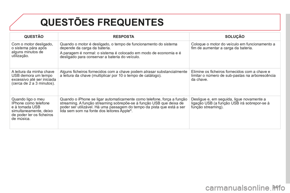 CITROEN BERLINGO MULTISPACE 2014 Manual do condutor (in Portuguese) 9.61
Berlingo-2-VP-papier_pt_Chap09b_RT6-2-7_ed01-2014
QUESTÕES FREQUENTES
QUESTÃORESPOSTASOLUÇÃO
Com o motor desligado, o sistema pára após alguns minutos de utilização.
Quando o motor CITROEN BERLINGO MULTISPACE 2014 Manual do condutor (in Portuguese) 9.61
Berlingo-2-VP-papier_pt_Chap09b_RT6-2-7_ed01-2014
QUESTÕES FREQUENTES
QUESTÃORESPOSTASOLUÇÃO
Com o motor desligado, o sistema pára após alguns minutos de utilização.
Quando o motor