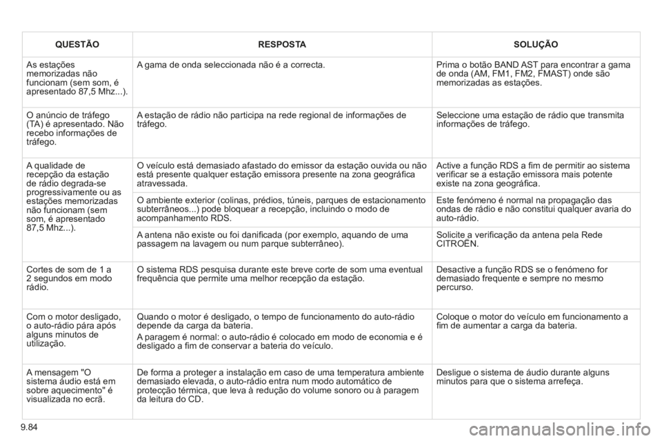 CITROEN BERLINGO MULTISPACE 2014 Manual do condutor (in Portuguese) 9.84
Berlingo-2-VP-papier_pt_Chap09c_RD45_ed01_2014
QUESTÃORESPOSTASOLUÇÃO
As estações memorizadas não funcionam (sem som, é apresentado 87,5 Mhz...).
A gama de onda seleccionada não é a CITROEN BERLINGO MULTISPACE 2014 Manual do condutor (in Portuguese) 9.84
Berlingo-2-VP-papier_pt_Chap09c_RD45_ed01_2014
QUESTÃORESPOSTASOLUÇÃO
As estações memorizadas não funcionam (sem som, é apresentado 87,5 Mhz...).
A gama de onda seleccionada não é a