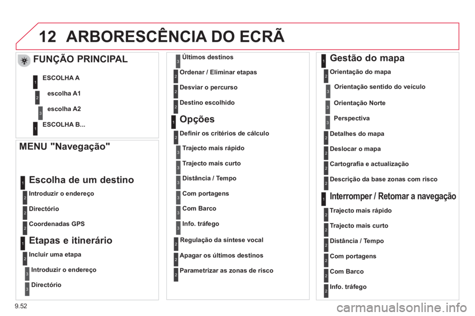 CITROEN BERLINGO MULTISPACE 2013 Manual do condutor (in Portuguese) 9.52
12ARBORESCÊNCIA DO ECRÃ
MENU "Navegação"
Introduzir o endereço
Escolha de um destino
Directório
Coordenadas GP
S
Etapas e itinerário
Incluir uma etapa
CITROEN BERLINGO MULTISPACE 2013 Manual do condutor (in Portuguese) 9.52
12ARBORESCÊNCIA DO ECRÃ
MENU "Navegação"
Introduzir o endereço
Escolha de um destino
Directório
Coordenadas GP
S
Etapas e itinerário
Incluir uma etapa