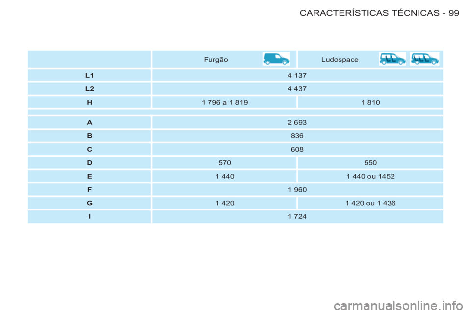 CITROEN BERLINGO FIRST 2011 Manual do condutor (in Portuguese) 99CARACTERÍSTICAS TÉCNICAS
-
Furgão
Ludospace
L1
4 137
L2
4 437
H
1 796 a 1 819
1 810
A
2 693
B
836 CITROEN BERLINGO FIRST 2011 Manual do condutor (in Portuguese) 99CARACTERÍSTICAS TÉCNICAS
-
Furgão
Ludospace
L1
4 137
L2
4 437
H
1 796 a 1 819
1 810
A
2 693
B
836