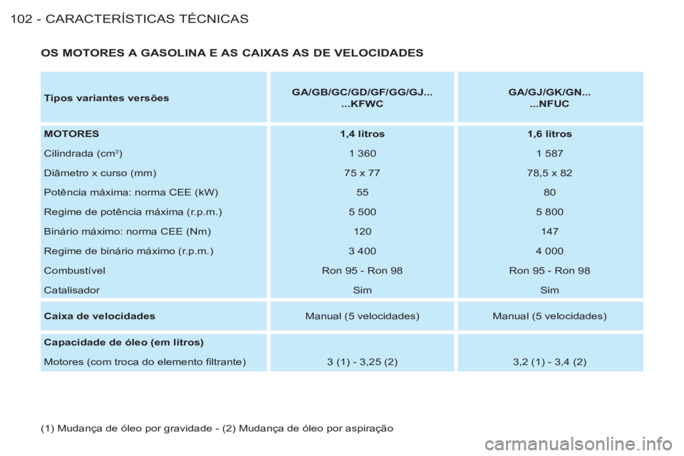 CITROEN BERLINGO FIRST 2011 Manual do condutor (in Portuguese) CARACTERÍSTICAS TÉCNICAS
102 -
OS MOTORES A GASOLINA E AS CAIXAS AS DE VELOCIDADES
Tipos variantes versões
GA/GB/GC/GD/GF/GG/GJ...
...KFWC
GA/GJ/GK/GN...
CITROEN BERLINGO FIRST 2011 Manual do condutor (in Portuguese) CARACTERÍSTICAS TÉCNICAS
102 -
OS MOTORES A GASOLINA E AS CAIXAS AS DE VELOCIDADES
Tipos variantes versões
GA/GB/GC/GD/GF/GG/GJ...
...KFWC
GA/GJ/GK/GN...