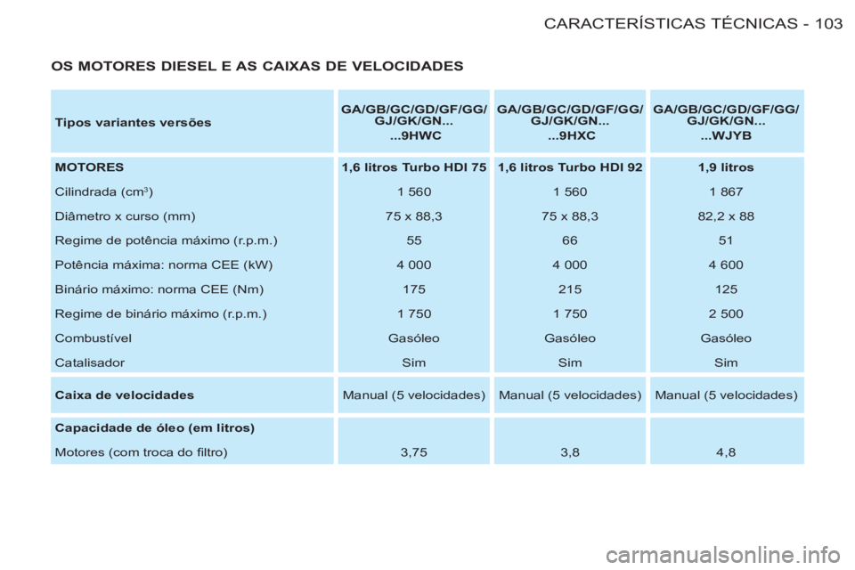 CITROEN BERLINGO FIRST 2011 Manual do condutor (in Portuguese) 103CARACTERÍSTICAS TÉCNICAS
-
Tipos variantes versões
GA/GB/GC/GD/GF/GG/
GJ/GK/GN...
...9HWC
GA/GB/GC/GD/GF/GG/
GJ/GK/GN...
...9HXC
GA/GB/GC/GD/GF/GG CITROEN BERLINGO FIRST 2011 Manual do condutor (in Portuguese) 103CARACTERÍSTICAS TÉCNICAS
-
Tipos variantes versões
GA/GB/GC/GD/GF/GG/
GJ/GK/GN...
...9HWC
GA/GB/GC/GD/GF/GG/
GJ/GK/GN...
...9HXC
GA/GB/GC/GD/GF/GG