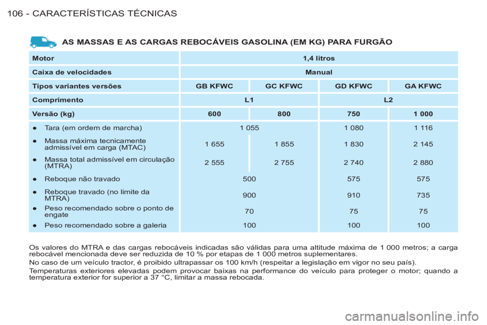 CITROEN BERLINGO FIRST 2011 Manual do condutor (in Portuguese) CARACTERÍSTICAS TÉCNICAS
106 -
Motor
1,4 litros
Caixa de velocidades
Manual
Tipos variantes versões
GB KFWC
GC KFWC
GD KFWC
GA CITROEN BERLINGO FIRST 2011 Manual do condutor (in Portuguese) CARACTERÍSTICAS TÉCNICAS
106 -
Motor
1,4 litros
Caixa de velocidades
Manual
Tipos variantes versões
GB KFWC
GC KFWC
GD KFWC
GA