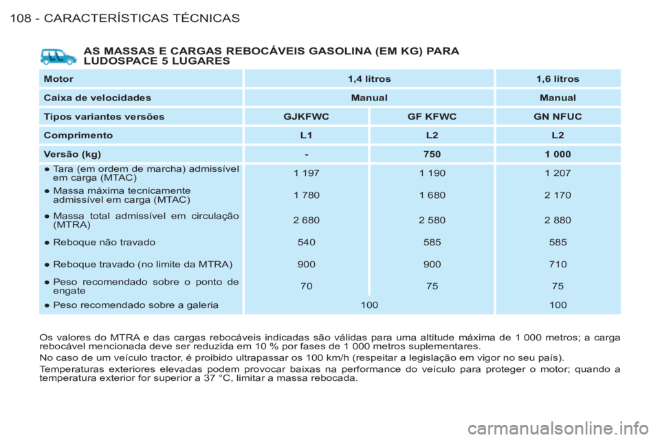 CITROEN BERLINGO FIRST 2011 Manual do condutor (in Portuguese) CARACTERÍSTICAS TÉCNICAS
108 -
AS MASSAS E CARGAS REBOCÁVEIS GASOLINA (EM KG) PARA
LUDOSPACE 5 LUGARES
Motor
1,4 litros
1,6 litros
Caixa de velocidades
Man CITROEN BERLINGO FIRST 2011 Manual do condutor (in Portuguese) CARACTERÍSTICAS TÉCNICAS
108 -
AS MASSAS E CARGAS REBOCÁVEIS GASOLINA (EM KG) PARA
LUDOSPACE 5 LUGARES
Motor
1,4 litros
1,6 litros
Caixa de velocidades
Man