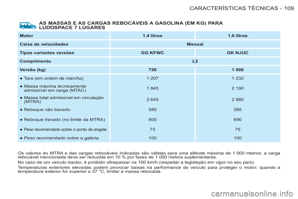 CITROEN BERLINGO FIRST 2011 Manual do condutor (in Portuguese) 109CARACTERÍSTICAS TÉCNICAS
-
AS MASSAS E AS CARGAS REBOCÁVEIS A GASOLINA (EM KG) PARA
LUDOSPACE 7 LUGARES
Motor
1,4 litros
1,6 litros
Caixa de velocidades
CITROEN BERLINGO FIRST 2011 Manual do condutor (in Portuguese) 109CARACTERÍSTICAS TÉCNICAS
-
AS MASSAS E AS CARGAS REBOCÁVEIS A GASOLINA (EM KG) PARA
LUDOSPACE 7 LUGARES
Motor
1,4 litros
1,6 litros
Caixa de velocidades