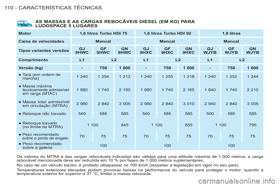 CITROEN BERLINGO FIRST 2011 Manual do condutor (in Portuguese) CARACTERÍSTICAS TÉCNICAS
11 0 -
AS MASSAS E AS CARGAS REBOCÁVEIS DIESEL (EM KG) PARA
LUDOSPACE 5 LUGARES
Motor
1,6 litros Turbo HDI 75
1,6 litros Turbo HDI
92
1,9 CITROEN BERLINGO FIRST 2011 Manual do condutor (in Portuguese) CARACTERÍSTICAS TÉCNICAS
11 0 -
AS MASSAS E AS CARGAS REBOCÁVEIS DIESEL (EM KG) PARA
LUDOSPACE 5 LUGARES
Motor
1,6 litros Turbo HDI 75
1,6 litros Turbo HDI
92
1,9