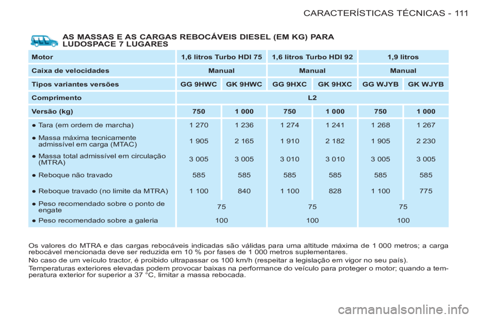 CITROEN BERLINGO FIRST 2011 Manual do condutor (in Portuguese) 111CARACTERÍSTICAS TÉCNICAS
-
AS MASSAS E AS CARGAS REBOCÁVEIS DIESEL (EM KG) PARA
LUDOSPACE 7 LUGARES
Motor
1,6 litros Turbo HDI 75
1,6 litros Turbo HDI 92
1,9 l CITROEN BERLINGO FIRST 2011 Manual do condutor (in Portuguese) 111CARACTERÍSTICAS TÉCNICAS
-
AS MASSAS E AS CARGAS REBOCÁVEIS DIESEL (EM KG) PARA
LUDOSPACE 7 LUGARES
Motor
1,6 litros Turbo HDI 75
1,6 litros Turbo HDI 92
1,9 l