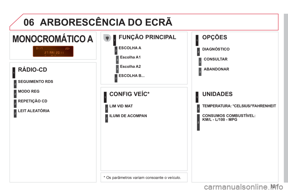 CITROEN BERLINGO FIRST 2011 Manual do condutor (in Portuguese) 121
06 ARBORESCÊNCIA DO ECRÃ
RÁDIO-CD
FUNÇÃO PRINCIPAL
*
Os parâmetros variam consoante o veículo.
ESCOLHA A
ESCOLHA B...
MONOCROMÁTICO A
Escolha A1
Escolha A2
MODO CITROEN BERLINGO FIRST 2011 Manual do condutor (in Portuguese) 121
06 ARBORESCÊNCIA DO ECRÃ
RÁDIO-CD
FUNÇÃO PRINCIPAL
*
Os parâmetros variam consoante o veículo.
ESCOLHA A
ESCOLHA B...
MONOCROMÁTICO A
Escolha A1
Escolha A2
MODO