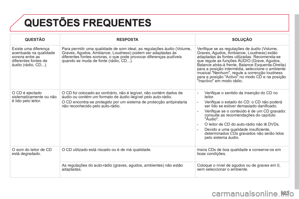 CITROEN BERLINGO FIRST 2011 Manual do condutor (in Portuguese) 123
QUESTÃORESPOSTASOLUÇÃO
Existe uma diferença acentuada na qualidadesonora entre as diferentes fontes de áudio (rádio, CD...).
Para permitir uma qualidade de som ideal, as regulações áudi CITROEN BERLINGO FIRST 2011 Manual do condutor (in Portuguese) 123
QUESTÃORESPOSTASOLUÇÃO
Existe uma diferença acentuada na qualidadesonora entre as diferentes fontes de áudio (rádio, CD...).
Para permitir uma qualidade de som ideal, as regulações áudi