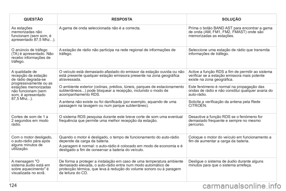 CITROEN BERLINGO FIRST 2011 Manual do condutor (in Portuguese) 124
QUESTÃORESPOSTASOLUÇÃO
As estaçõesmemorizadas nãofuncionam (sem som, éapresentado 87,5 Mhz...).
A gama de onda seleccionada não é a correcta.
Prima o botão BAND AST para encontrar a CITROEN BERLINGO FIRST 2011 Manual do condutor (in Portuguese) 124
QUESTÃORESPOSTASOLUÇÃO
As estaçõesmemorizadas nãofuncionam (sem som, éapresentado 87,5 Mhz...).
A gama de onda seleccionada não é a correcta.
Prima o botão BAND AST para encontrar a
