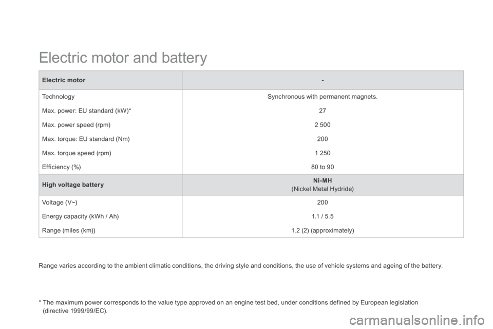 Citroen DS5 HYBRID4 2014 1.G Owners Manual DS5-HYBRID_EN_CHAP10_CARACTERISTIQUES_ED02-2013
Range varies according to the ambient climatic conditions, the driving style and conditions, the use of vehicle systems and ageing of the battery.
Citroen DS5 HYBRID4 2014 1.G Owners Manual DS5-HYBRID_EN_CHAP10_CARACTERISTIQUES_ED02-2013
Range varies according to the ambient climatic conditions, the driving style and conditions, the use of vehicle systems and ageing of the battery.