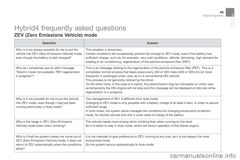 Citroen DS5 HYBRID4 2014 1.G Owners Manual 43Hybrid system
DS5-HYBRID_EN_CHAP00C_HYBRIDE_ED02-2013
Hybrid4 frequently asked questions
ZEV (Zero Emissions Vehicle) mode
QuestionAnswer
Why is it not always possible for me to put the vehic Citroen DS5 HYBRID4 2014 1.G Owners Manual 43Hybrid system
DS5-HYBRID_EN_CHAP00C_HYBRIDE_ED02-2013
Hybrid4 frequently asked questions
ZEV (Zero Emissions Vehicle) mode
QuestionAnswer
Why is it not always possible for me to put the vehic