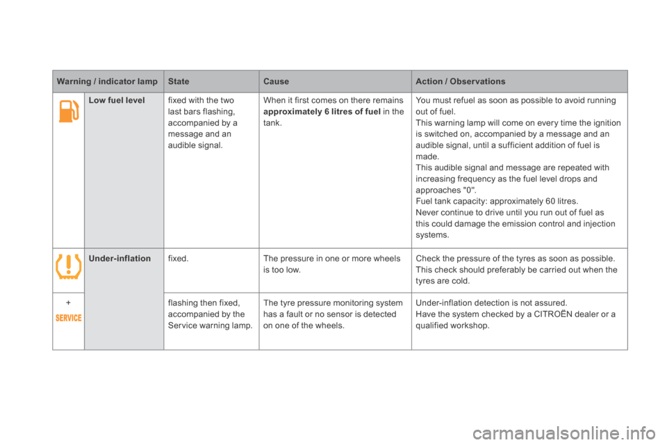 Citroen DS5 HYBRID4 2014 1.G Owners Manual DS5-HYBRID_EN_CHAP01_CONTROLE DE MARCHE_ED02-2013
Low fuel level  fixed with the two last bars flashing, accompanied by a message and an audible  signal.  
 When it first comes on there remains approx