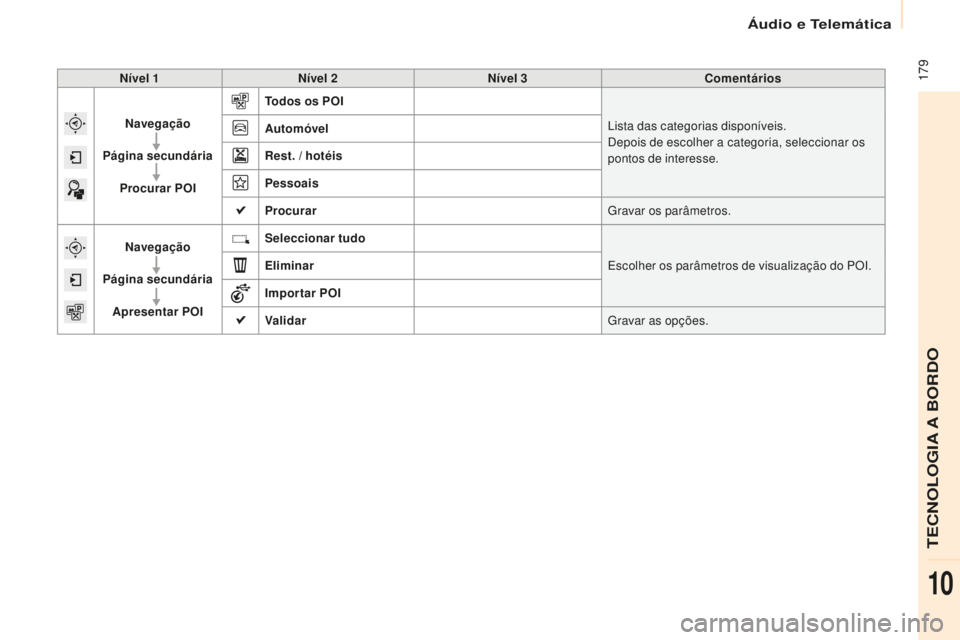 CITROEN BERLINGO ELECTRIC 2017  Manual do condutor (in Portuguese)  179
Berlingo-2-Vu_pt_Chap10a_ sM eGplus_ed01-2015
Nível 1 Nível 2 Nível 3 Comentários
Navegação
Página secundária Procurar POI Todos os POI
lis

ta das categorias disponíveis.
de

pois de es