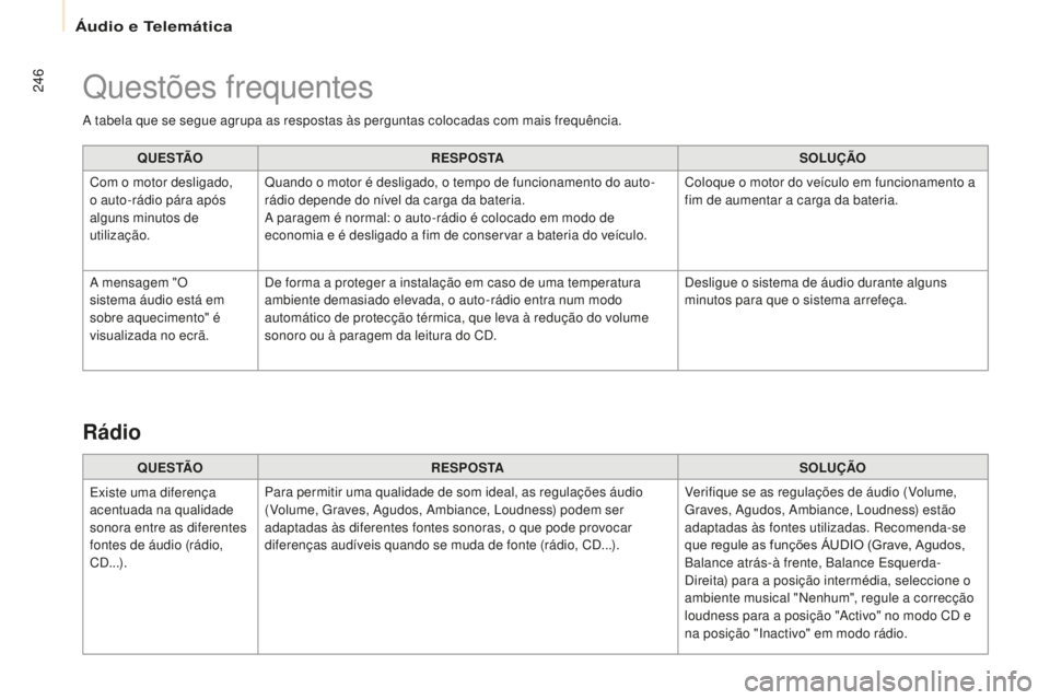CITROEN BERLINGO ELECTRIC 2017 Manual do condutor (in Portuguese) 246
Berlingo-2-Vu_pt_Chap10b_ rd45_ed01-2015
a tabela que se segue agrupa as respostas às perguntas colocadas com mais frequência.
qU
E S TÃO R E S P O S TA SOLUÇÃO
Com o motor desligado,
o aut CITROEN BERLINGO ELECTRIC 2017 Manual do condutor (in Portuguese) 246
Berlingo-2-Vu_pt_Chap10b_ rd45_ed01-2015
a tabela que se segue agrupa as respostas às perguntas colocadas com mais frequência.
qU
E S TÃO R E S P O S TA SOLUÇÃO
Com o motor desligado,
o aut