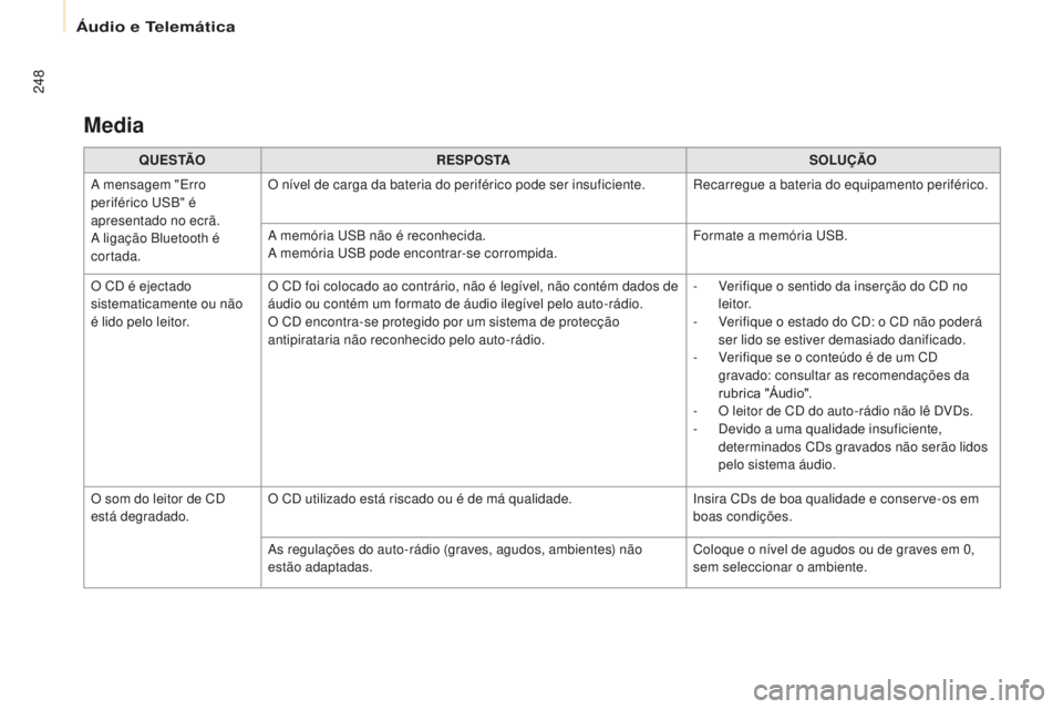 CITROEN BERLINGO ELECTRIC 2017 Manual do condutor (in Portuguese) 248
Berlingo-2-Vu_pt_Chap10b_ rd45_ed01-2015
Media
qUE S TÃO R E S P O S TA SOLUÇÃO
a
mensagem "
er
ro
periférico
us
B
" é
apresentado no ecrã.
a
ligação Bluetooth é
cortada CITROEN BERLINGO ELECTRIC 2017 Manual do condutor (in Portuguese) 248
Berlingo-2-Vu_pt_Chap10b_ rd45_ed01-2015
Media
qUE S TÃO R E S P O S TA SOLUÇÃO
a
mensagem "
er
ro
periférico
us
B
" é
apresentado no ecrã.
a
ligação Bluetooth é
cortada