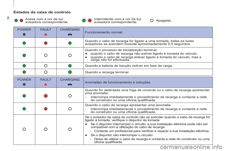 CITROEN BERLINGO ELECTRIC 2017 Manual do condutor (in Portuguese) 18
Estados da caixa de controlo
POWER
FAULT
CHARGING
Funcionamento normal
Quando o cabo de recarga for ligado a uma tomada, todas as luzes
avisadoras se acen CITROEN BERLINGO ELECTRIC 2017 Manual do condutor (in Portuguese) 18
Estados da caixa de controlo
POWER
FAULT
CHARGING
Funcionamento normal
Quando o cabo de recarga for ligado a uma tomada, todas as luzes
avisadoras se acen