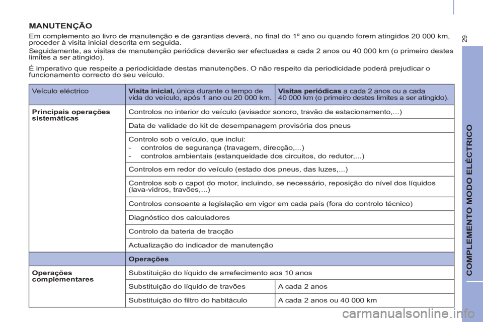 CITROEN BERLINGO ELECTRIC 2017 Manual do condutor (in Portuguese) 29
COMPLEMENTO MODO ELÉCTRICO
MANUTENÇÃO
Em complemento ao livro de manutenção e de garantias deverá, no fi nal do 1º ano ou quando forem atingidos 20 000 km,
proceder à visita ini CITROEN BERLINGO ELECTRIC 2017 Manual do condutor (in Portuguese) 29
COMPLEMENTO MODO ELÉCTRICO
MANUTENÇÃO
Em complemento ao livro de manutenção e de garantias deverá, no fi nal do 1º ano ou quando forem atingidos 20 000 km,
proceder à visita ini