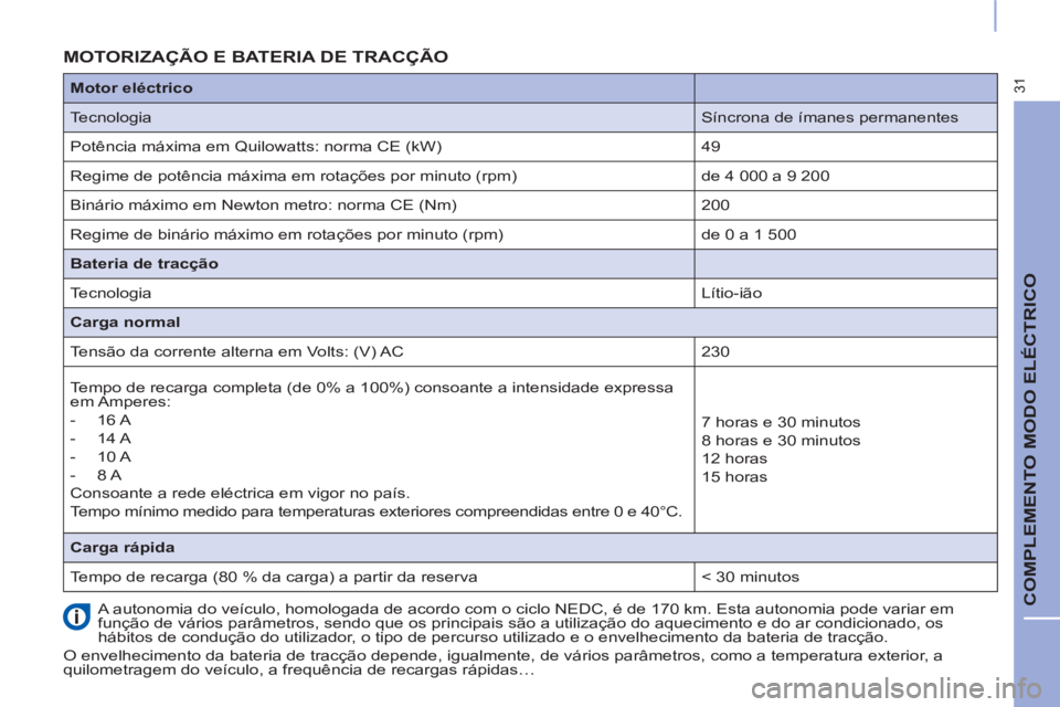 CITROEN BERLINGO ELECTRIC 2017 Manual do condutor (in Portuguese) 31
COMPLEMENTO MODO ELÉCTRICO
MOTORIZAÇÃO E BATERIA DE TRACÇÃO
A autonomia do veículo, homologada de acordo com o ciclo NEDC, é de 170 km. Esta autonomia pode varia CITROEN BERLINGO ELECTRIC 2017 Manual do condutor (in Portuguese) 31
COMPLEMENTO MODO ELÉCTRICO
MOTORIZAÇÃO E BATERIA DE TRACÇÃO
A autonomia do veículo, homologada de acordo com o ciclo NEDC, é de 170 km. Esta autonomia pode varia