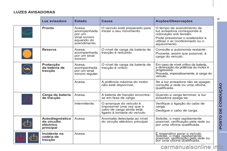CITROEN BERLINGO ELECTRIC 2017 Manual do condutor (in Portuguese) 9
POSTO DE CONDUÇÃO
LUZES AVISADORAS
Luz avisadora
Estado
Causa
Acções/Observações
Pronto
Acesa,
acompanhada
por um
sinal sonoro
aquando do
acendimento. CITROEN BERLINGO ELECTRIC 2017 Manual do condutor (in Portuguese) 9
POSTO DE CONDUÇÃO
LUZES AVISADORAS
Luz avisadora
Estado
Causa
Acções/Observações
Pronto
Acesa,
acompanhada
por um
sinal sonoro
aquando do
acendimento.