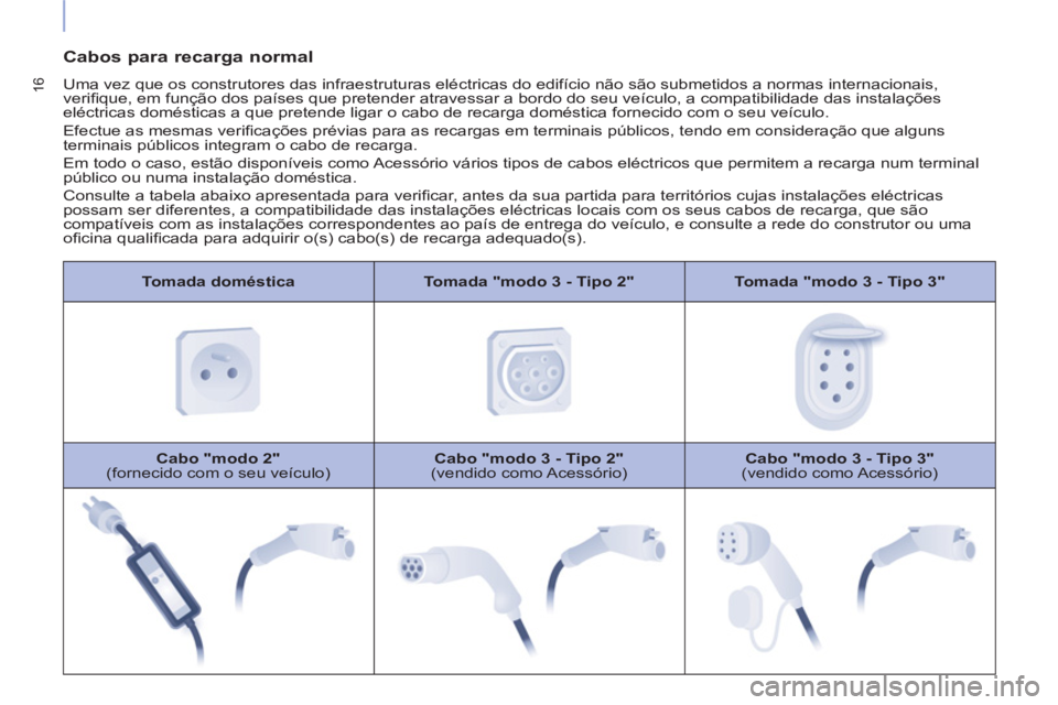 CITROEN BERLINGO ELECTRIC 2017 Manual do condutor (in Portuguese) 16
Tomada doméstica
Tomada "modo 3 - Tipo 2"
Tomada "modo 3 - Tipo 3"
Cabo "modo 2"
(fornecido com o seu veículo)
Cabo "modo 3 - Tipo 2"
(vendido como Acessório)
CITROEN BERLINGO ELECTRIC 2017 Manual do condutor (in Portuguese) 16
Tomada doméstica
Tomada "modo 3 - Tipo 2"
Tomada "modo 3 - Tipo 3"
Cabo "modo 2"
(fornecido com o seu veículo)
Cabo "modo 3 - Tipo 2"
(vendido como Acessório)