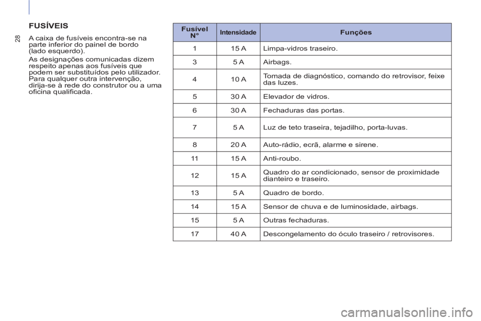 CITROEN BERLINGO ELECTRIC 2017 Manual do condutor (in Portuguese) 28
FUSÍVEIS
A caixa de fusíveis encontra-se na
parte inferior do painel de bordo
(lado esquerdo).
As designações comunicadas dizem
respeito apenas aos fusíveis que
podem ser substit CITROEN BERLINGO ELECTRIC 2017 Manual do condutor (in Portuguese) 28
FUSÍVEIS
A caixa de fusíveis encontra-se na
parte inferior do painel de bordo
(lado esquerdo).
As designações comunicadas dizem
respeito apenas aos fusíveis que
podem ser substit