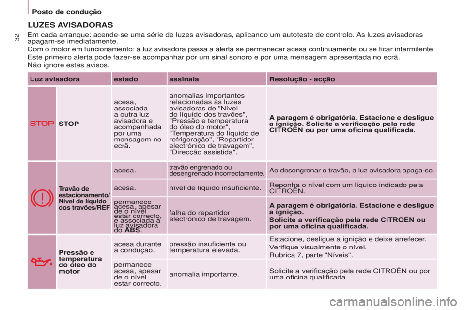 CITROEN BERLINGO ELECTRIC 2017  Manual do condutor (in Portuguese) 32
BERLINGO-2-VU_PT_ChAP03_PRET-A-PARTIR_Ed01-2015BERLINGO-2-VU_PT_ChAP03_PRET-A-PARTIR_Ed01-2015
LUzES AVISAdORAS
Luz avisadora estado assinala Resolução - acção
STOP acesa, 
associada 
a outra l
