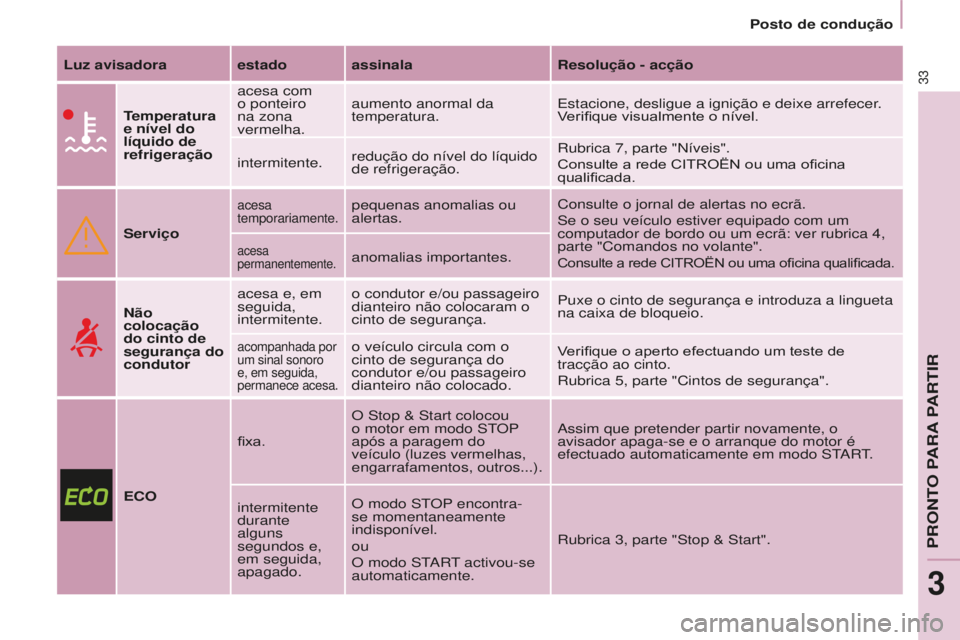 CITROEN BERLINGO ELECTRIC 2017  Manual do condutor (in Portuguese) 33
BERLINGO-2-VU_PT_ChAP03_PRET-A-PARTIR_Ed01-2015BERLINGO-2-VU_PT_ChAP03_PRET-A-PARTIR_Ed01-2015
Luz avisadora estado assinala Resolução - acção
Temperatura 
e nível do 
líquido de 
refrigeraç