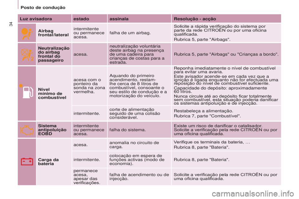 CITROEN BERLINGO ELECTRIC 2017  Manual do condutor (in Portuguese) 34
BERLINGO-2-VU_PT_ChAP03_PRET-A-PARTIR_Ed01-2015BERLINGO-2-VU_PT_ChAP03_PRET-A-PARTIR_Ed01-2015
Luz avisadora estado assinala Resolução - acção
Airbag 
frontal/lateral intermitente 
ou permanece
