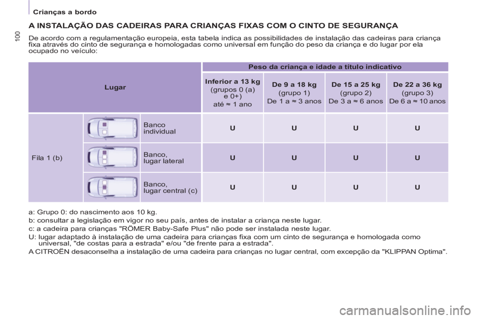 CITROEN BERLINGO ELECTRIC 2015 Manual do condutor (in Portuguese)
Crianças a bordo
100
A INSTALAÇÃO DAS CADEIRAS PARA CRIANÇAS FIXAS COM O CINTO DE SEGURANÇA
De acordo com a regulamentação europeia, esta tabela indica as possibilidades de insta CITROEN BERLINGO ELECTRIC 2015 Manual do condutor (in Portuguese)
Crianças a bordo
100
A INSTALAÇÃO DAS CADEIRAS PARA CRIANÇAS FIXAS COM O CINTO DE SEGURANÇA
De acordo com a regulamentação europeia, esta tabela indica as possibilidades de insta