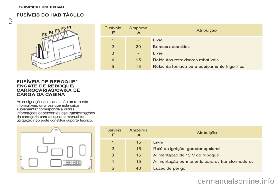 CITROEN BERLINGO ELECTRIC 2015  Manual do condutor (in Portuguese)    
 
Substituir um fusível  
 
130
 
 
FUSÍVEIS DO HABITÁCULO 
 
Fusíveis   
  F 
   Amperes   
  A 
   Atribuição 
  1  -  Livre 
  2  20  Bancos aquecidos 
  3  -  Livre 
  4  15  Relés dos 